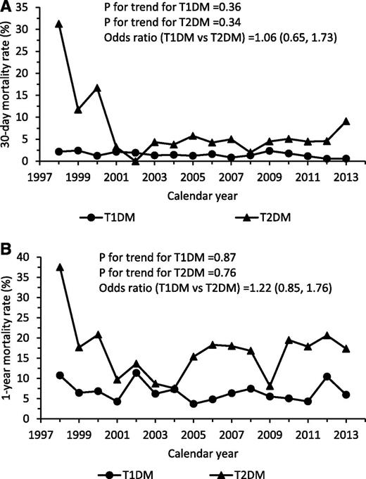 Figure 4. Trends in the 30-day (A) and 1-year (B) all-cause mortality rate. Estimates were obtained from logistic regression models with robust error variance to account for recurrent DKA admissions. Estimates were adjusted for calendar year, age, sex, duration of recorded diabetes history, Charlson comorbidity score, and current use of glucose-lowering drugs (for T2DM only).