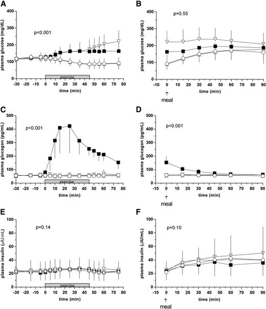 Figure 1. Plasma glucose (A and B), glucagon (C and D), and insulin (E and F) during exercise and early recovery (A, C, and E) and during the subsequent ingestion of a standardized meal (B, D, and F). Treatment with glucose tablets (▽), MDG (-■-), insulin reduction (-○-), or no intervention (control; △) occurred 5 min prior to the start of exercise, and an insulin bolus was administered using each participant’s insulin-to-carbohydrate ratio 5 min prior to meal ingestion. Data are the mean ± SD.