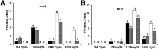 Figure 2. Occurrence of hypoglycemia and hyperglycemia under conditions of no intervention (control), basal insulin reduction, oral glucose tablets, or MDG administered 5 min prior to the start of exercise and assessed by plasma glucose during the 45 min of exercise and 30 min of early recovery (A) as well as for the subsequent 90 min after bolus insulin administration and ingestion of a standardized meal (B). Black bar represents control; vertical stripes represent insulin reduction; white bar represents glucose tabs; horizontal stripes represent MDG.