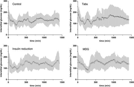 Figure 3. Interstitial glucose from CGM during late recovery, shown relative to the time elapsed since the start of the late recovery period (90 min after the standardized meal). Data are the mean ± SD.