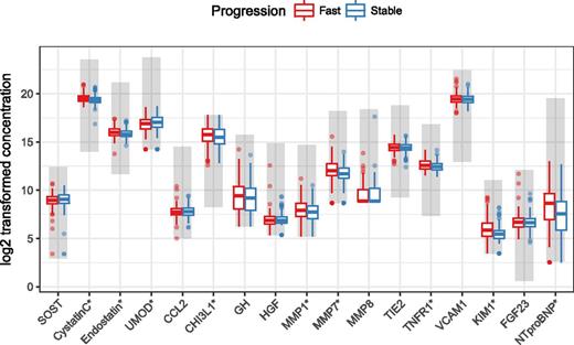 Figure 1. Concentration levels (log2 transformed) for all 17 biomarkers grouped by speed of progression of renal function decline. All concentrations are given in pg/mL except for FGF23, which is given in relative units. The quantifiable range of assays is indicated by areas shaded in gray. *These biomarkers show a significant difference in median levels between the two groups (Mann-Whitney U test, no P-value adjustment for multiple testing).