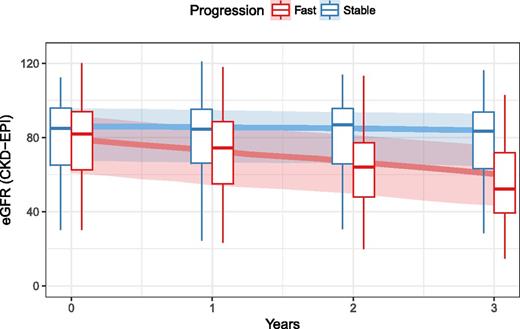Figure 2. Predicted median eGFR trajectories from the multivariable linear mixed model for eGFR levels (with baseline eGFR as part of the dependent variable) obtained by AIC-based backward elimination (solid line). Shaded areas indicate the interquartile range of predictions. Superimposed box plots show the observed values summarized at each yearly FU visit.