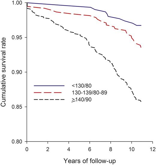 Figure 1. Kaplan-Meier survival curve for CVD according to the BP categories (mmHg) at baseline.