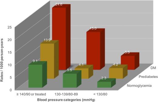 Figure 2. The effect of various blood glucose categories and BP categories combined on the prevalence of CVD among Chinese adults. Rates per 1,000 person-years were calculated in these nine groups.