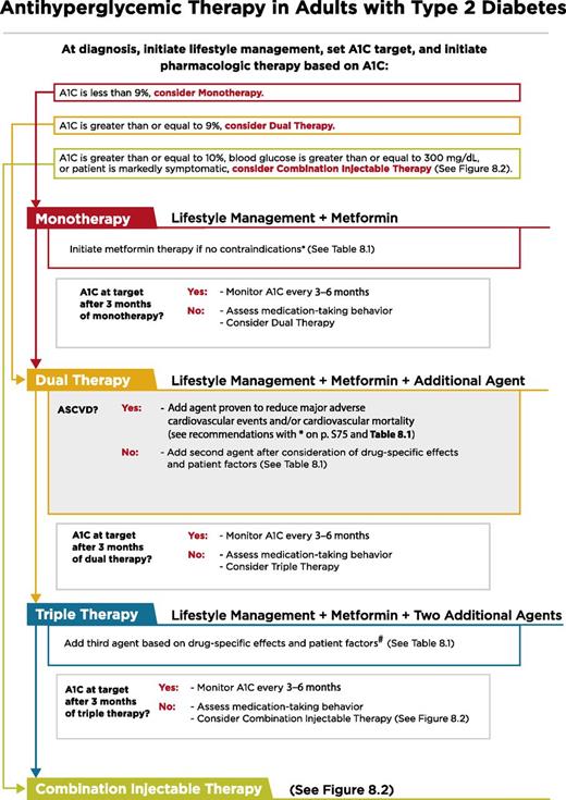 Figure 8.1. Antihyperglycemic therapy in type 2 diabetes: general recommendations. *If patient does not tolerate or has contraindications to metformin, consider agents from another class in Table 8.1. #GLP-1 receptor agonists and DPP-4 inhibitors should not be prescribed in combination. If a patient with ASCVD is not yet on an agent with evidence of cardiovascular risk reduction, consider adding.
