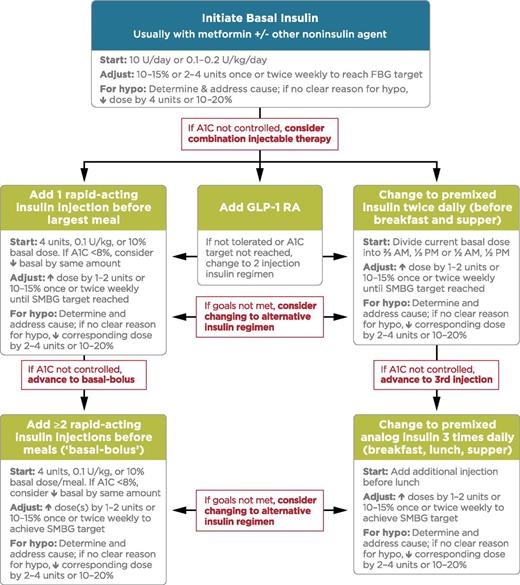 Figure 8.2. Combination injectable therapy for type 2 diabetes. FBG, fasting blood glucose; hypo, hypoglycemia. Adapted with permission from Inzucchi et al. (31).