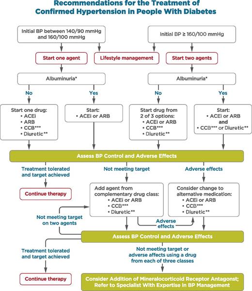 Figure 9.1. Recommendations for the treatment of confirmed hypertension in people with diabetes. *An ACE inhibitor (ACEi) or ARB is suggested to treat hypertension for patients with UACR 30–299 mg/g creatinine and strongly recommended for patients with UACR ≥300 mg/g creatinine. **Thiazide-like diuretic; long-acting agents shown to reduce cardiovascular events, such as chlorthalidone and indapamide, are preferred. ***Dihydropyridine calcium channel blocker. BP, blood pressure. This figure can also be found in the ADA position statement “Diabetes and Hypertension” (5).