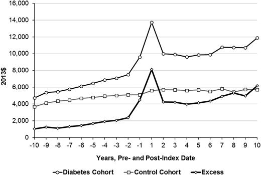 Figure 1. Mean total and excess medical expenditures during the 10 years before and after the index date (diabetes diagnosis) by cohort. The expenditures in follow-up year 1 also include the cost incurred on the day of diagnosis if diagnosed in outpatient setting or the cost incurred for whole admission if diagnosed in inpatient setting. The control cohort includes people not diagnosed with diabetes during the study period. Excess = average expenditures for diabetes cohort – average expenditures for control cohort. All the excess medical expenditures are statistically significant (P < 0.05, paired Student t test).
