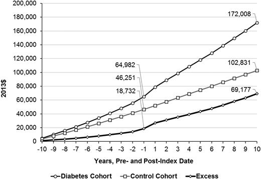 Figure 2. Mean cumulative total and excess medical expenditures during the 10 years before and after the index date by cohort. The expenditures in follow-up year 1 also include the cost incurred on the day of diagnosis if diagnosed in outpatient setting or the cost incurred for whole admission if diagnosed in inpatient setting. The control cohort includes people not diagnosed with diabetes during the study period. Excess = average expenditures for diabetes cohort – average expenditures for control cohort.