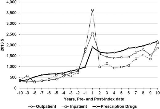 Figure 3. Mean excess medical expenditures during the 10 years before and after the index date by medical expenditure component. The expenditures in follow-up year 1 also include the cost incurred on the day of diagnosis if diagnosed in outpatient setting or the cost incurred for whole admission if diagnosed in inpatient setting. The control cohort includes people not diagnosed with diabetes during the study period. Excess = average expenditures for diabetes cohort – average expenditures for control cohort. All the excess medical expenditures are statistically significant (P < 0.05, paired Student t test), except for the outpatient and inpatient expenditures in follow-up year −10.