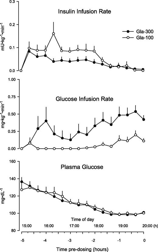 Figure 1. Rates of i.v. insulin and glucose infusions and PG concentration in the 5 h (1500–2000 h) before initiation of the clamp studies at t0 (2000 h).