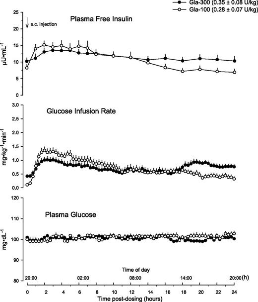 Figure 2. Plasma insulin and glucose concentrations and GIR during the 24-h clamp after subcutaneous injection of clinical doses of Gla-300 and Gla-100 at t0 (2000 h) under SS conditions.