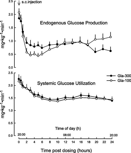 Figure 3. Rates of EGP and systemic GU during the 24 h after subcutaneous injection of clinical doses of Gla-300 and Gla-100 at t0 (2000 h) under SS conditions.