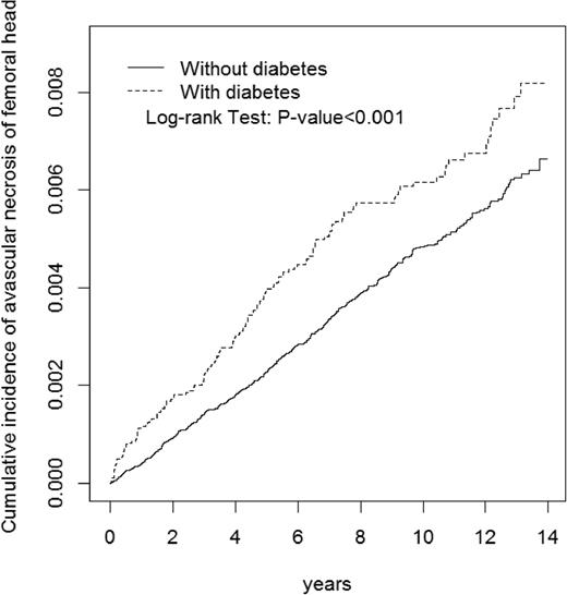 Figure 1. Kaplan-Meier model demonstrates that the group with diabetes had a higher cumulative incidence of avascular necrosis of the femoral head than the group without diabetes at the end of follow-up (P < 0.001).
