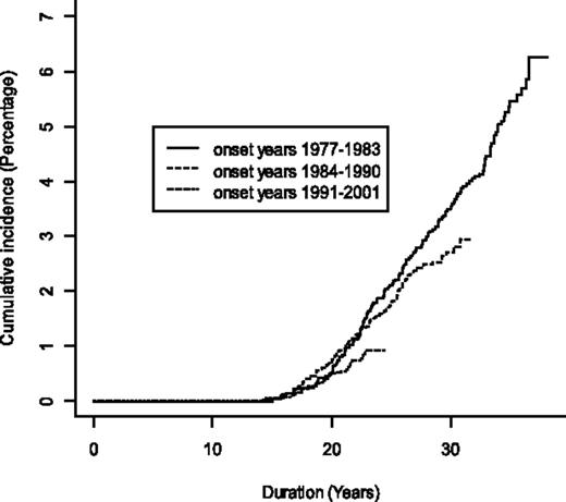 Figure 1. Cumulative incidence of ESRD due to type 1 diabetes with onset in different calendar year periods. There is a significant decrease in cumulative incidence between the earlier periods and the period 1991–2001.