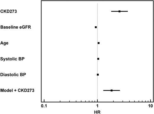 Figure 1. Forest plot. For the different Cox proportional hazards models (single and adjusted biomarker models), the HRs including the 95% CI are depicted. BP, blood pressure.