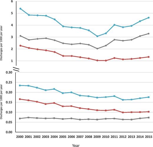 Figure 1. Age-adjusted rates of total, major, and minor NLEAs per 1,000 adults with diabetes (upper panel) and without diabetes (lower panel). Blue, total NLEAs; gray, minor NLEAs (toe or foot); red, major NLEAs (above foot/below knee or above knee).