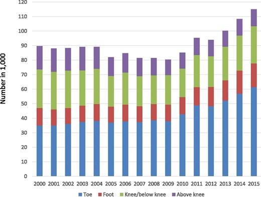 Figure 2. Number (in 1,000s) of NLEAs among adults with diagnosed diabetes by level of amputation. Blue, toe; red, foot; green, above foot/below knee/knee; purple, above knee.