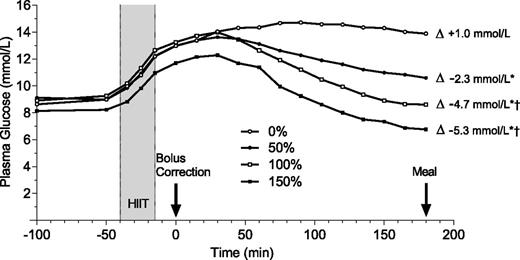 Figure 1. PG during exercise and 3-h postbolus insulin correction in the four interventions. *Significantly different compared with the 0% arm (P < 0.05); †significantly different compared with the 50% arm (P < 0.05).