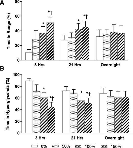 Figure 2. Percentage time spent in normoglycemia (A) and in hyperglycemia (B) following insulin correction. Data are presented as mean ± SE. *Significantly different compared with the 0% arm (P < 0.05); †significantly different compared with the 50% arm (P < 0.05). Hrs, hours.