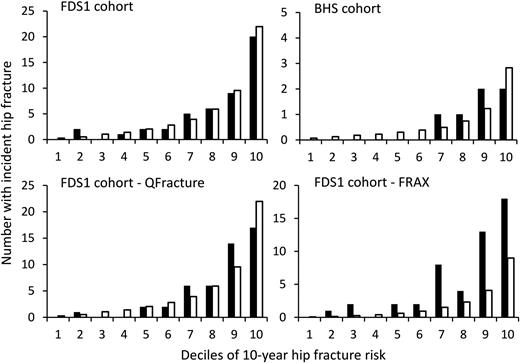 Figure 1. Observed (black bars) vs. predicted (white bars) numbers of incident hip fractures by decile of risk in 1) FDS1 participants with type 2 diabetes and aged 40–89 years at study entry using the FDS1 risk equation (top left panel), 2) BHS participants with type 2 diabetes (top right panel), 3) FDS1 participants with type 2 diabetes using QFracture (bottom left panel), and 4) FDS1 participants with type 2 diabetes using FRAX (bottom right panel).