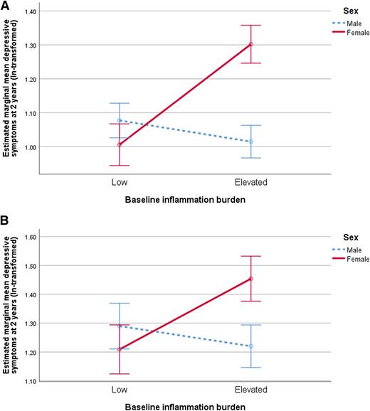 Figure 1. General linear model testing the interaction between sex and inflammation burden on the 2-year course of depressive symptoms in the SOUL-D cohort. A: Adjusted only for baseline depressive symptoms. Baseline PHQ-9 score (ln-transformed) is entered into the model at the mean value of 1.19. Error bars: ±1 SE of the mean. B: Adjusted for baseline depressive symptoms and the full range of confounders. Nonwhite ethnicity, smoking status, anti-inflammatory medications, and antidepressant medications are entered into the model as fixed factors. Covariates are evaluated at the following mean values: baseline PHQ-9 score (ln-transformed) = 1.17, age = 57.6 years, BMI = 31.6 kg/m2, systolic blood pressure = 135.9 mmHg, total cholesterol = 4.61 mmol/L, HbA1c = 6.90%. Error bars: ±1 SE of the mean.