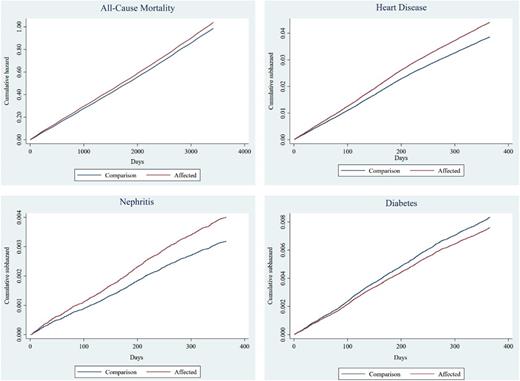 Figure 1. Cumulative mortality hazard function for all-cause mortality and subhazard functions for heart disease, nephritis, and diabetes.