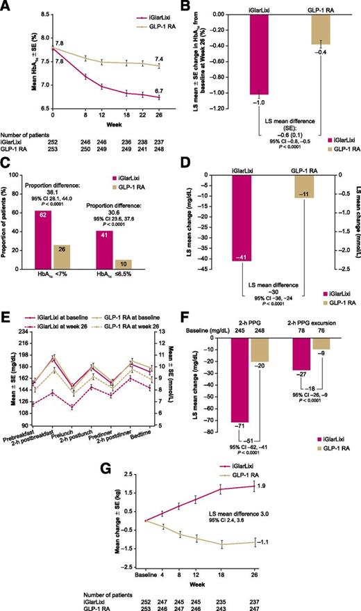 Figure 1. Efficacy over the 26-week randomized treatment period. A: Mean HbA1c by visit. B: Change in mean HbA1c from baseline at week 26. C: Patients at target HbA1c. D: FPG. E: Seven-point SMPG at baseline and study end (week 26). F: PPG. G: Change in mean weight from baseline at week 26.
