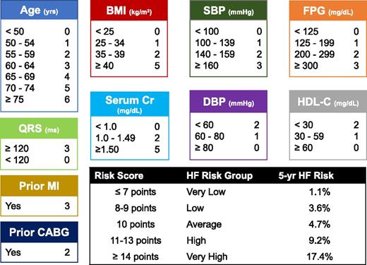 Figure 2. The WATCH-DM score for 5-year HF incidence and the five risk groups by quintiles of WATCH-DM (very low ≤7, low 8–9, average 10, high 11–13, and very high ≥14). CABG, coronary artery bypass grafting; CR, creatinine; DBP, diastolic blood pressure; FPG, fasting plasma glucose; HDL-C, HDL cholesterol; MI, myocardial infarction; SBP, systolic blood pressure; yrs, years.