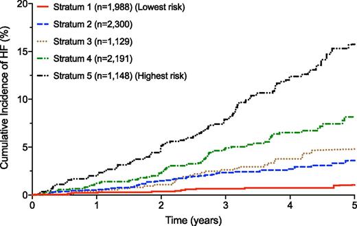 Figure 3. Cumulative incidence of HF across quintiles of WATCH-DM: quintile 1 (≤7), 2 (8–9), 3 (10), 4 (11–13), and 5 (≥14).