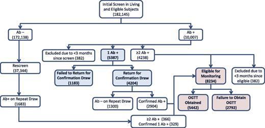 Figure 1. Flowchart of TrialNet PTP protocol for islet Ab screening and confirmatory testing and then monitoring with OGTT. Number of subjects identified for each category as of 31 July 2017 are indicated. We evaluated retention of subjects for Ab confirmation (shown in blue) and for return for OGTT monitoring (shown in pink).