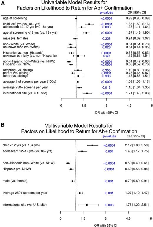 Figure 2. Analysis of factors associated with return for a confirmation blood draw after positive screening for Abs. Of 5,387 subjects, 4,204 (78%) screened positive for one Ab (single Ab+) and returned for confirmatory Ab testing. Forest plots represent ORs and 95% CIs for univariable analysis (A) and multivariable analysis (B).
