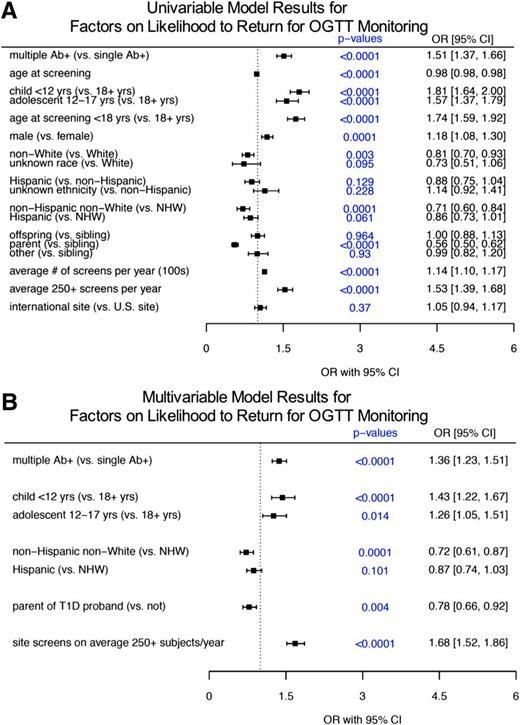 Figure 3. Analysis of factors associated with return for monitoring with OGTT. Of 8,234 subjects identified as eligible, 5,442 (66%) enrolled in PTP OGTT monitoring. Forest plots represent ORs and 95% CIs for univariable analysis (A) and multivariable analysis (B). T1D, type 1 diabetes.