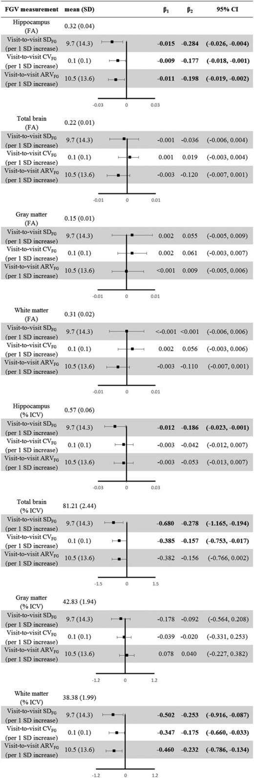 Figure 1. The forest plot of association between VVFG variability in young adulthood and brain integrity and volume at middle age over 25 years (n = 543). FA values of the hippocampus, total brain, gray matter, and white matter were log transformed before analyses. Each normal brain volume was standardized by dividing each by the intracranial volume (ICV). β1 represents the unstandardized regression coefficient, and β2 represents the standardized regression coefficient. Adjusted β (95% CI) associated with a 1-SD increment of each FG variability (FGV) parameter is shown. One-SD increment of each variable is as follows: SDFG = 14.3 mg/dL, ARVFG = 13.6 mg/dL, and CVFG = 0.1. As adjustment factors, all models include demographic variables (age at year 25, sex, race, and education), clinical characteristics at year 25 (BMI, smoking, drinking, physical activity, systolic and diastolic blood pressure, total cholesterol, HDL cholesterol, and HbA1c), medication use (antihypertensive, antidiabetic, and lipid lowering) from year 0 to 25, and weighted mean FG measurement. Statistical significance was defined as P < 0.05.