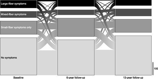 Figure 1. The flow of participants between symptom status categories from baseline to 6- and 13-year follow-up: ADDITION-Denmark. The chart shows the magnitude of subgroups of the total study sample (n = 507) and changes in symptom status categories: no symptoms, small-fiber symptoms only, mixed-fiber symptoms, and large-fiber symptoms with or without symptoms of loss of function of small fibers. The scale bar corresponds to the width of 100 participants.