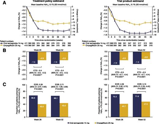Figure 1. Glycemic control and body weight–related efficacy end points. A: Observed absolute change in HbA1c over time. B: Estimated changes from baseline in HbA1c at weeks 26 and 52. C: Observed proportions of patients achieving HbA1c <7% (53 mmol/mol) at weeks 26 and 52. D: Observed absolute change in body weight over time. E: Estimated changes from baseline in body weight at weeks 26 and 52. F: Observed proportions of patients achieving body weight reduction ≥5% at weeks 26 and 52. Treatment policy estimand: Data irrespective of discontinuation of trial product and initiation of rescue medication were included. Trial product estimand: Data collected after discontinuation of trial product or initiation of rescue medication are excluded. P values are two-sided and unadjusted. *Superiority confirmed for oral semaglutide versus empagliflozin. Observed mean change (± SEM) from baseline (A and D), estimated mean changes from baseline at week 26 and 52 (B and E), and observed proportions of patients achieving target at weeks 26 and 52 (C and F). Patient numbers represent patients contributing to the means. EOR, estimated odds ratio.