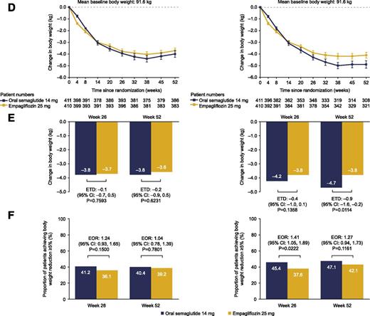 Figure 1. Glycemic control and body weight–related efficacy end points. A: Observed absolute change in HbA1c over time. B: Estimated changes from baseline in HbA1c at weeks 26 and 52. C: Observed proportions of patients achieving HbA1c <7% (53 mmol/mol) at weeks 26 and 52. D: Observed absolute change in body weight over time. E: Estimated changes from baseline in body weight at weeks 26 and 52. F: Observed proportions of patients achieving body weight reduction ≥5% at weeks 26 and 52. Treatment policy estimand: Data irrespective of discontinuation of trial product and initiation of rescue medication were included. Trial product estimand: Data collected after discontinuation of trial product or initiation of rescue medication are excluded. P values are two-sided and unadjusted. *Superiority confirmed for oral semaglutide versus empagliflozin. Observed mean change (± SEM) from baseline (A and D), estimated mean changes from baseline at week 26 and 52 (B and E), and observed proportions of patients achieving target at weeks 26 and 52 (C and F). Patient numbers represent patients contributing to the means. EOR, estimated odds ratio.