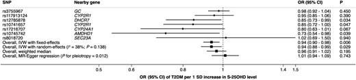 Figure 1. Association between S-25OHD levels and T2DM in MR analysis. IVW, inverse variance weighted.