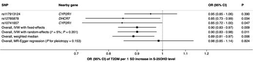 Figure 2. Association of S-25OHD levels instrumented by SNPs in the synthesis pathways with T2DM in MR analysis. IVW, inverse variance weighted.