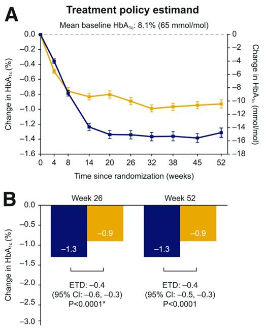 Observed absolute change in HbA1c over time (A) and estimated changes from baseline in HbA1c at weeks 26 and 52 (B) according to treatment policy estimand. Blue is oral semaglutide 14 mg and orange is empagliflozin 25 mg. ETD, estimated treatment difference.