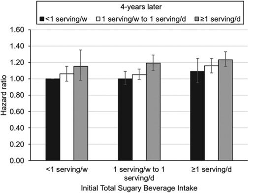Pooled hazard ratios (95% CI) for type 2 diabetes according to updated 4-year changes in intake of sugary beverages. Black, <1 serving per week; white, ≥1 serving per week to <1 serving per day; gray, ≥1 serving per day. One serving is 8 ounces.