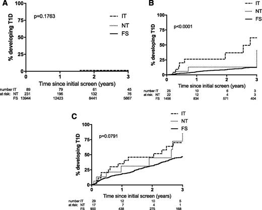 Figure 2. Development of type 1 diabetes (T1D) by initial autoantibody status: autoantibody negative (A), single autoantibody positive (B), and multiple autoantibody positive (C). FS, full siblings; IT, identical twins; NT, nonidentical twins.