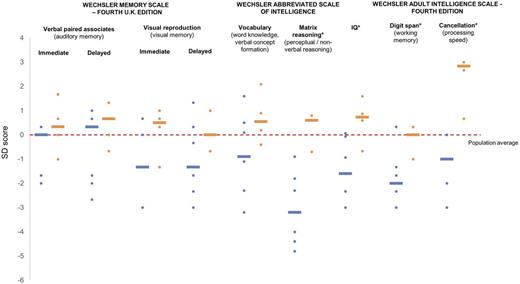 Figure 1. Neuropsychological testing in KCNJ11 patients (blue) (n = 7) and INS patients (orange) (n = 4). WMS: verbal paired associates I/II (immediate/delayed), auditory memory; visual reproduction I/II (immediate/delayed), visual memory (both components of working memory). WASI: vocabulary, word knowledge, and verbal concept formation; matrix reasoning, nonverbal/perceptual reasoning. WAIS: Digit span, working memory; cancellation, processing speed. *P < 0.05 for difference between KCNJ11 and INS groups.