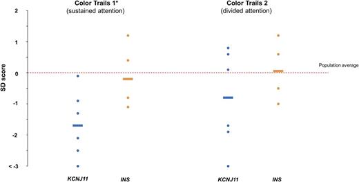 Figure 2. CTT-1 and CTT-2 scores represented as Z scores in the KCNJ11 group (blue) (n = 6) and INS group (orange) (n = 4). Lines show group medians for each subtest; dots represent individuals. *P < 0.05 for difference between KCNJ11 and INS groups.