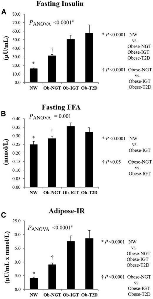 Figure 1. Fasting insulin (A), fasting FFA (B), and Adipose-IR (C) (fasting insulin × fasting FFA) in normal-weight (NW) vs. obese (Ob) subjects with NGT vs. IGT vs. type 2 diabetes (T2D). #P < 0.05 after adjustment for sex, race, Tanner stage, BMI, and VAT.