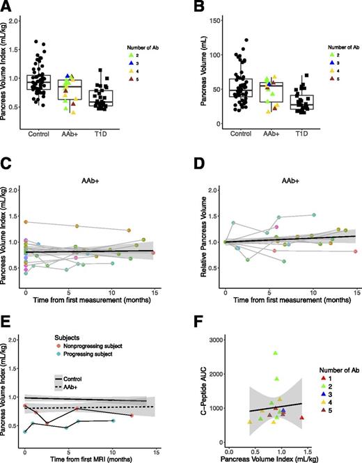 Figure 2. A: Pancreas volume index in autoantibody-positive (AAb+) participants with T1D is smaller than that in control participants and larger than that in participants with recent-onset T1D. Autoantibody-positive participants are color coded according to the number of autoantibodies present at the time of the MRI scan. B: Pancreas volume in autoantibody-positive participants demonstrates dichotomy with one group of participants with pancreas volume similar to that of control participants and one group with pancreas volume similar to that of participants with T1D. C: Average pancreas volume index displays no clear trend in the autoantibody-positive pancreas over a 1-year period. D: When normalized to the baseline measurement for each autoantibody-positive participant, pancreas volume displays no clear average trend over the course of the study. E: Two of the autoantibody-positive participants had abnormal glucose tolerance testing during the study period. One of these participants (denoted as the nonprogressing participant) remitted from stage 2 T1D to stage 1 T1D, whereas the other (denoted as the progressing participant) was diagnosed with stage 3 T1D. The solid black line indicates the average of the control cohort in this study, whereas the dashed black line indicates the average of the autoantibody-positive cohort in this study. F: Pancreas volume index does not correlate with insulin production in autoantibody-positive participants as assessed by OGTT. Shading indicates the 95% CI in all figures. Ab, antibody; AUC, area under the curve.