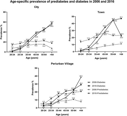 Figure 1. Age-specific prevalence of prediabetes and diabetes in 2006 and 2016.