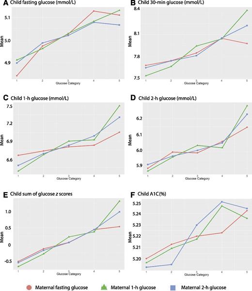 Figure 1. Child glucose levels across categories of maternal glucose levels. Mean levels of child fasting (A), 30-min (B), 1-h (C), and 2-h (D) glucose levels, sum of glucose z scores (E) and A1C (F) across categories of fasting, 1-h, and 2-h PG are shown. Glucose categories are defined as follows: fasting PG level—category 1, <4.2 mmol/L; category 2, 4.2–4.4 mmol/L; category 3, 4.5–4.7 mmol/L; category 4, 4.8–5.0 mmol/L; and category 5, ≥5.1 mmol/L; 1-h PG level—category 1, ≤5.8 mmol/L; category 2, 5.9–7.3 mmol/L; category 3, 7.4–8.6 mmol/L; category 4, 8.7–9.9 mmol/L; and category 5, ≥10.0 mmol/L; and 2-h PG level—category 1, ≤5.0 mmol/L; category 2, 5.1–6.0 mmol/L; category 3, 6.1–6.9 mmol/L; category 4, 7.0–8.4 mmol/L; and category 5, ≥8.5 mmol/L.