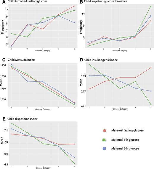 Figure 2. Child glucose outcomes across categories of maternal glucose levels. The frequency of childhood IFG (A) and IGT (B) and means of the Matsuda index (C), insulinogenic index (D), and disposition index (E) across categories of fasting, 1-h, and 2-h PG is shown. Glucose categories are defined as follows: fasting PG level—category 1, <4.2 mmol/L; category 2, 4.2–4.4 mmol/L; category 3, 4.5–4.7 mmol/L; category 4, 4.8–5.0 mmol/L; and category 5, 5.1 mmol/L or more; 1-h PG level—category 1, 5.8 mmol/L or less; category 2, 5.9–7.3 mmol/L; category 3, 7.4–8.6 mmol/L; category 4, 8.7–9.9 mmol/L; and category 5, ≥10.0 mmol/L; and 2-h PG level—category 1, ≤5.0 mmol/L; category 2, 5.1–6.0 mmol/L; category 3, 6.1–6.9 mmol/L; category 4, 7.0–8.4 mmol/L; and category 5, ≥8.5 mmol/L.