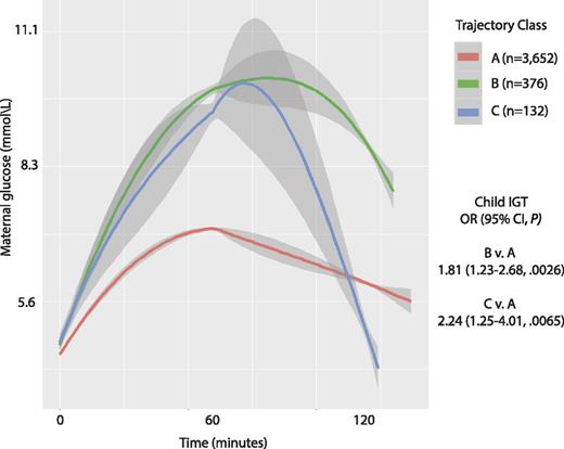 Figure 3. Estimated latent class trajectories of maternal glucose levels from the HAPO OGTT during pregnancy. Best fit trajectories included a quadratic term and adjustment for maternal BMI during pregnancy and estimated three latent classes: class A (87.8% [3,652 of 4,160]), class B (9.0% [376 of 4,160]), and class C (3.2% [132 of 4,160]). OR (95% CIs) for IGT, in addition to maternal pregnancy BMI already included in trajectory estimates, included adjustments for all other model 4 covariates.